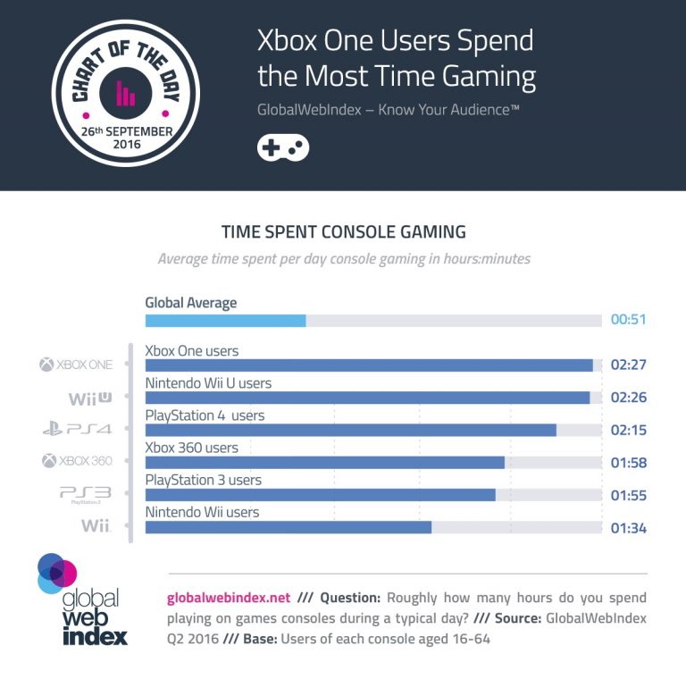 ps4-xbox-one-wii-u-average-play-time-graph-768x760.jpg