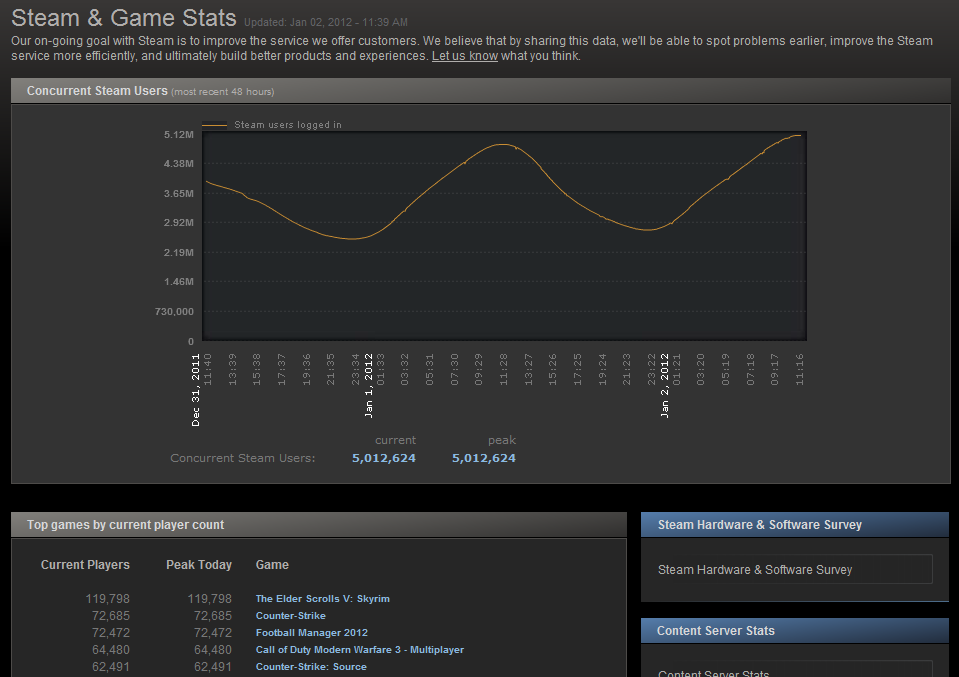 Стим стат. Game stats. Steam Player. Steam stats Server. Stats content