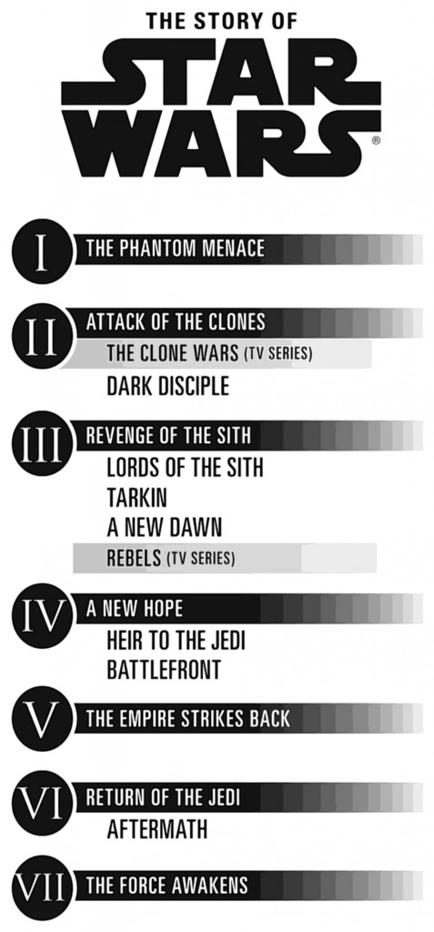 Star Wars Battlefront Timeline