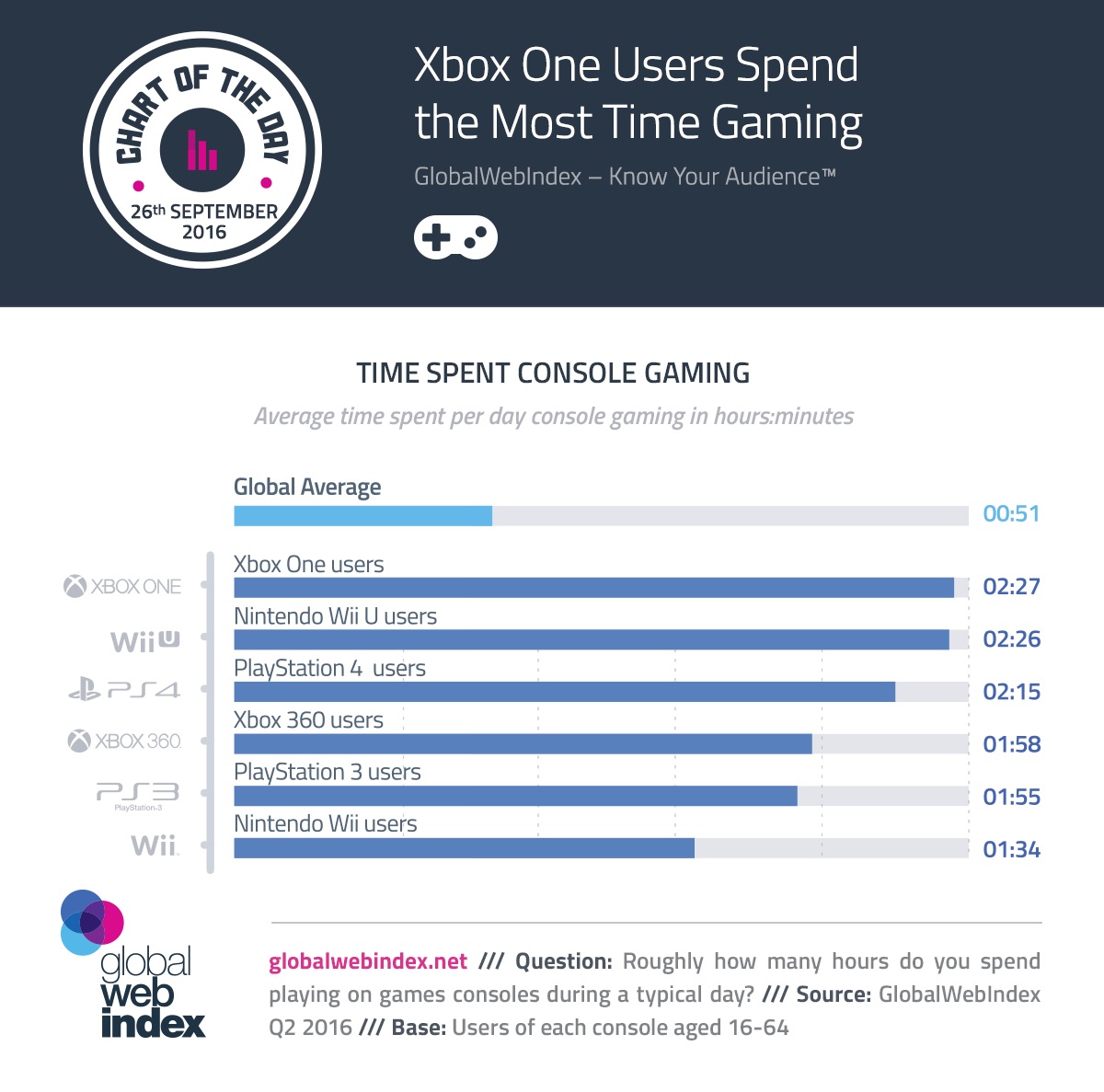 ps4-xbox-one-wii-u-average-play-time-graph.jpg