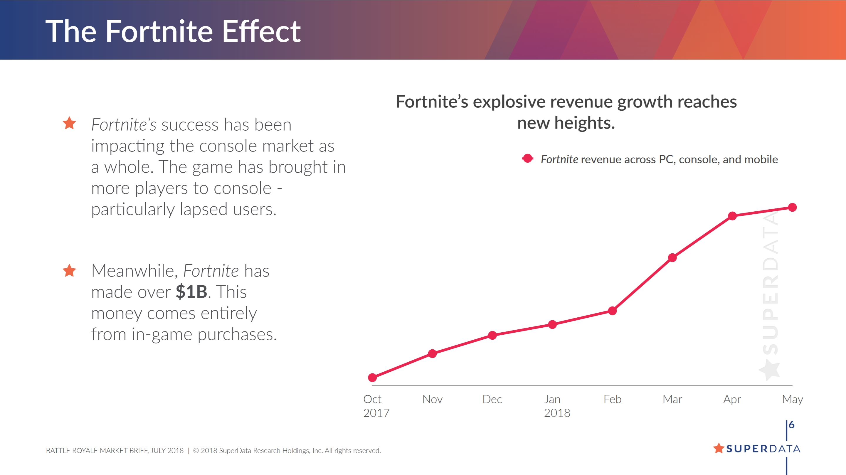 Fortnite Crosses $1 Billion Revenue From In-Game Purchases ... - 2881 x 1618 jpeg 520kB
