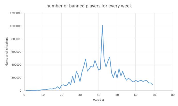 PUBG cheating bans graph