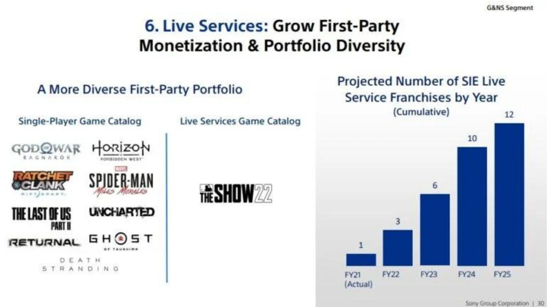 sony live service release slate FY2022