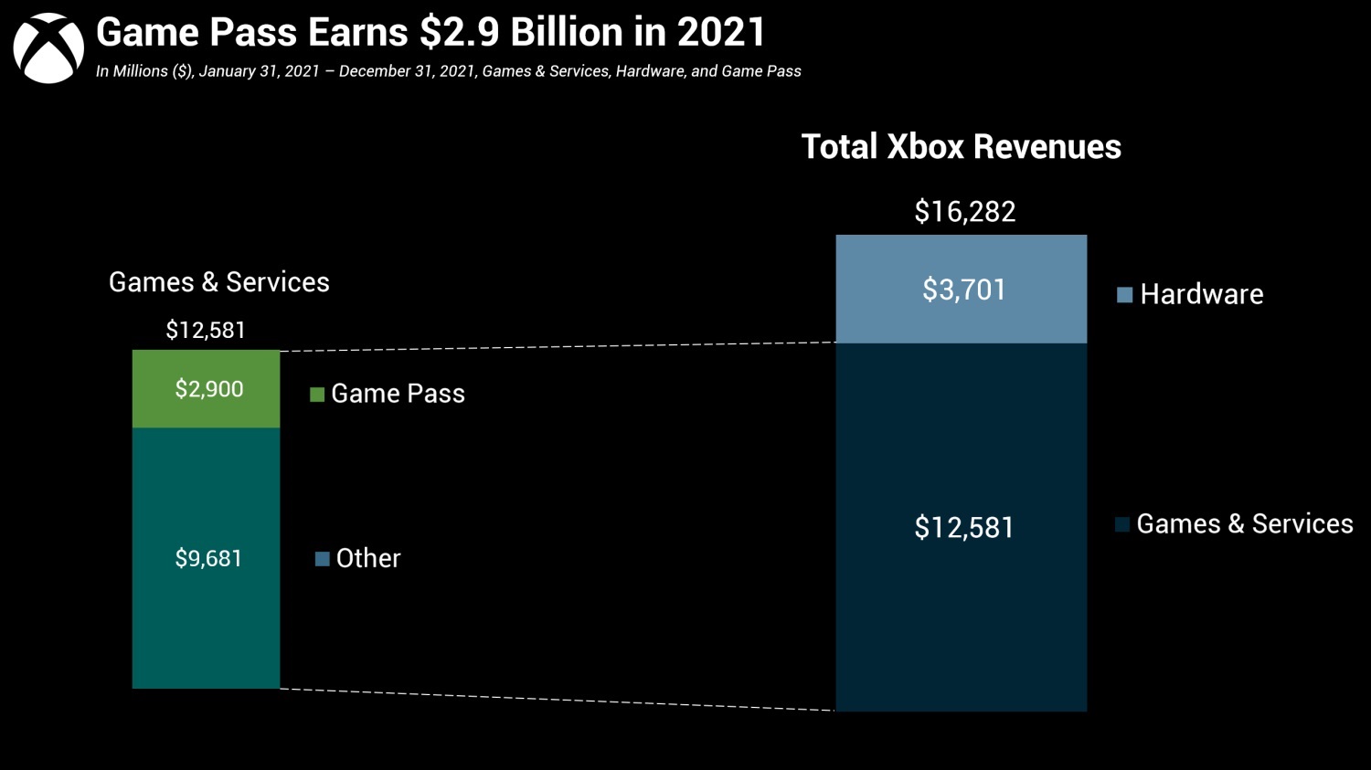 game pass 2021 revenue
