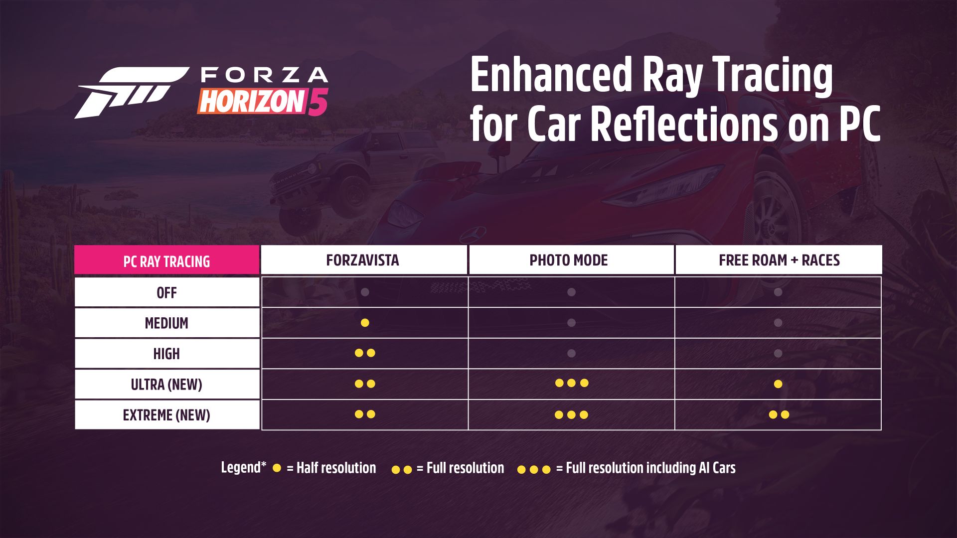 Forza Horizon 5 - Ray Tracing Settings