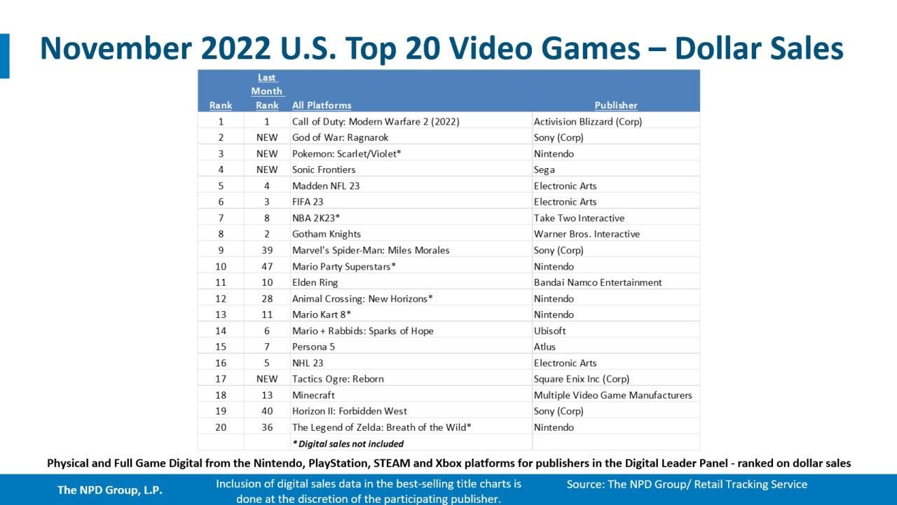 November 2022 top 20 best-selling games - The NPD Group