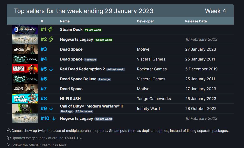 Steam Weekly Global Top Sellers January 29th 