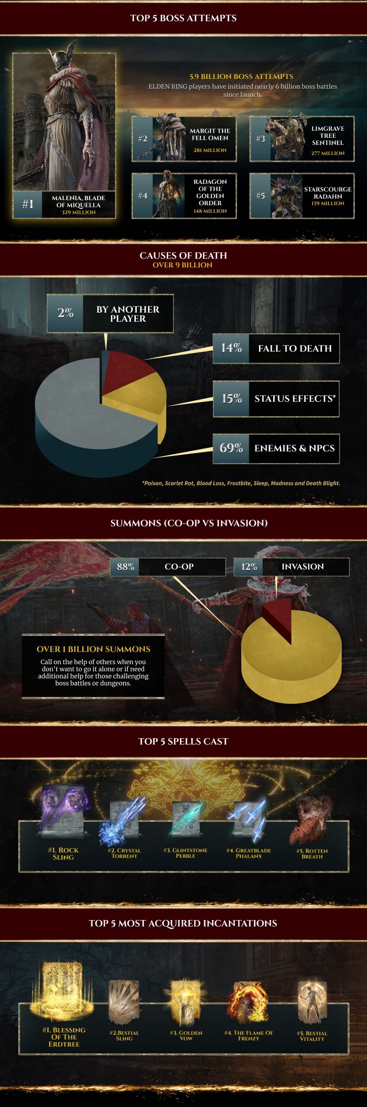 Elden Ring - 1st Anniversary Infographic