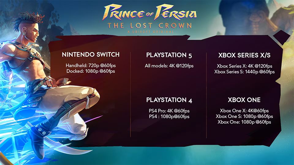 Prince of Persia The Lost Crown Console Resolution and Framerate