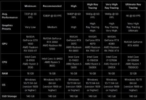 Marvel’s Spider-Man 2 Requires 140 GB of Free Space on PC